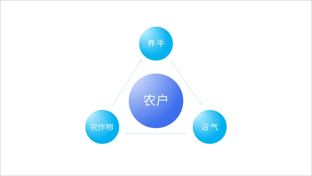 PPT“循环”图，到底怎么用？ 办公技巧 第4张