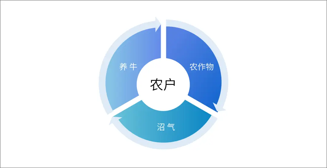 PPT“循环”图，到底怎么用？ 办公技巧 第8张