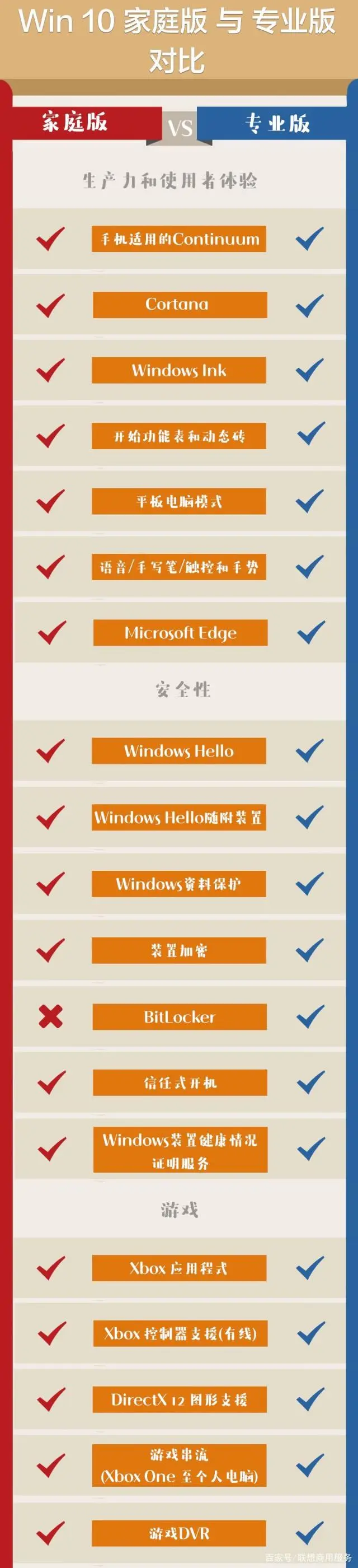 Win 10系统的4大版本，哪个最好用？ 系统相关 第8张