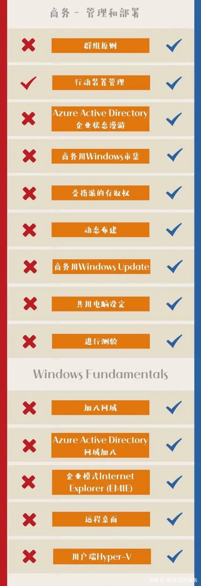 Win 10系统的4大版本，哪个最好用？ 系统相关 第9张