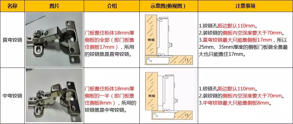 铰链安装方法及图解大弯、中弯、直弯三种铰链结构-小桃