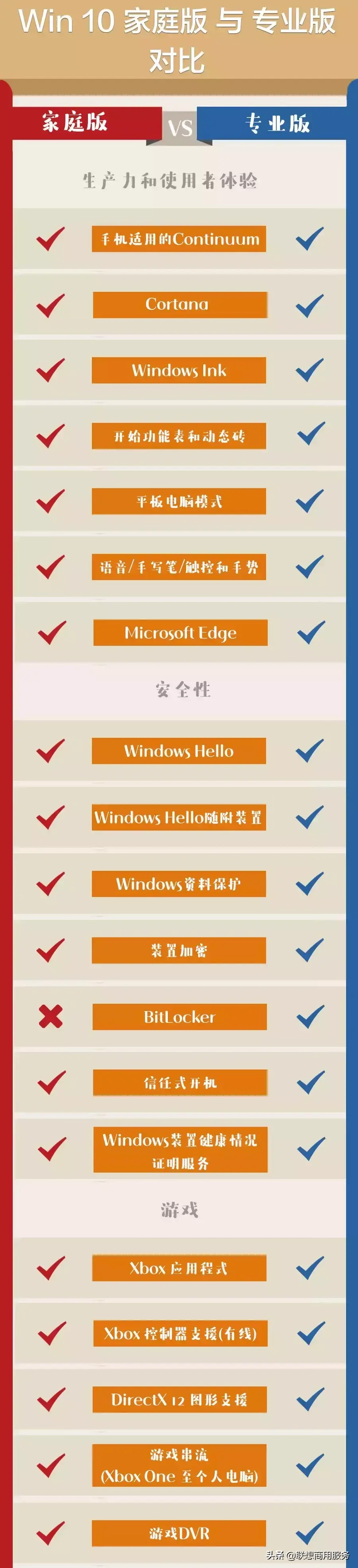 Win 10系统的4大版本，哪个最好用？ 系统相关 第8张