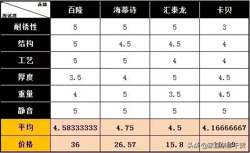 进口家具五金比国产靠谱？柜子品牌铰链大PK，实验数据告诉你真相 五金 第29张