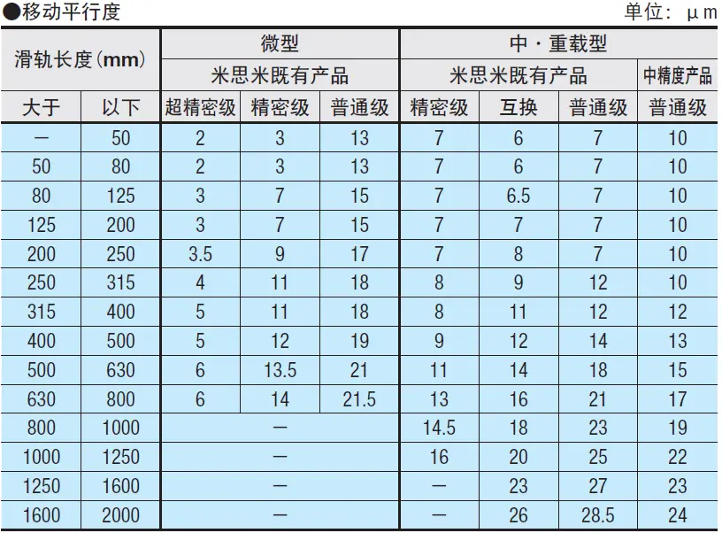 直线导轨的构造与精度 五金 第5张